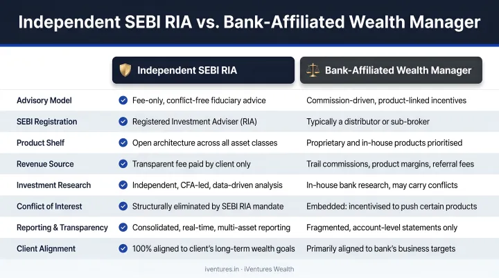 Comparison of independent SEBI RIA versus bank-affiliated wealth manager advisory models