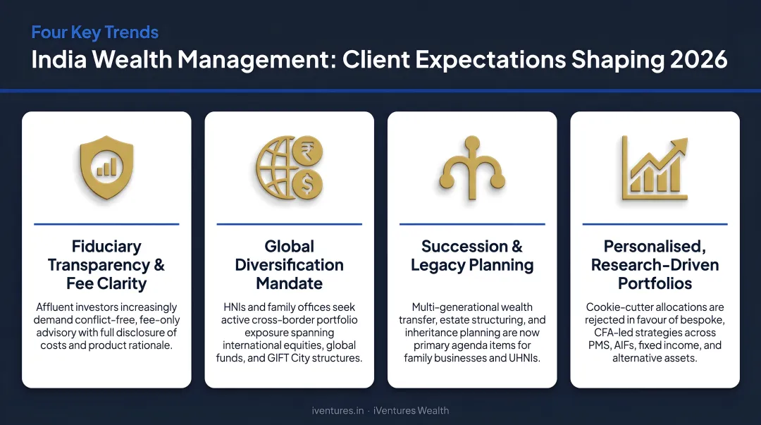 Four key wealth management client expectation trends shaping India 2026