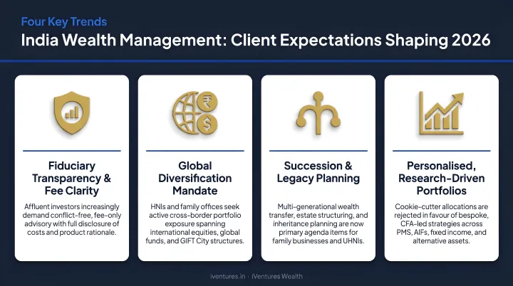 Four key wealth management client expectation trends shaping India 2026