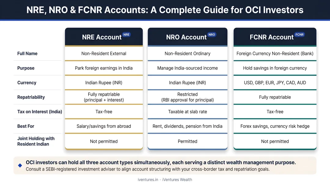 NRE NRO and FCNR account comparison infographic for OCI investors