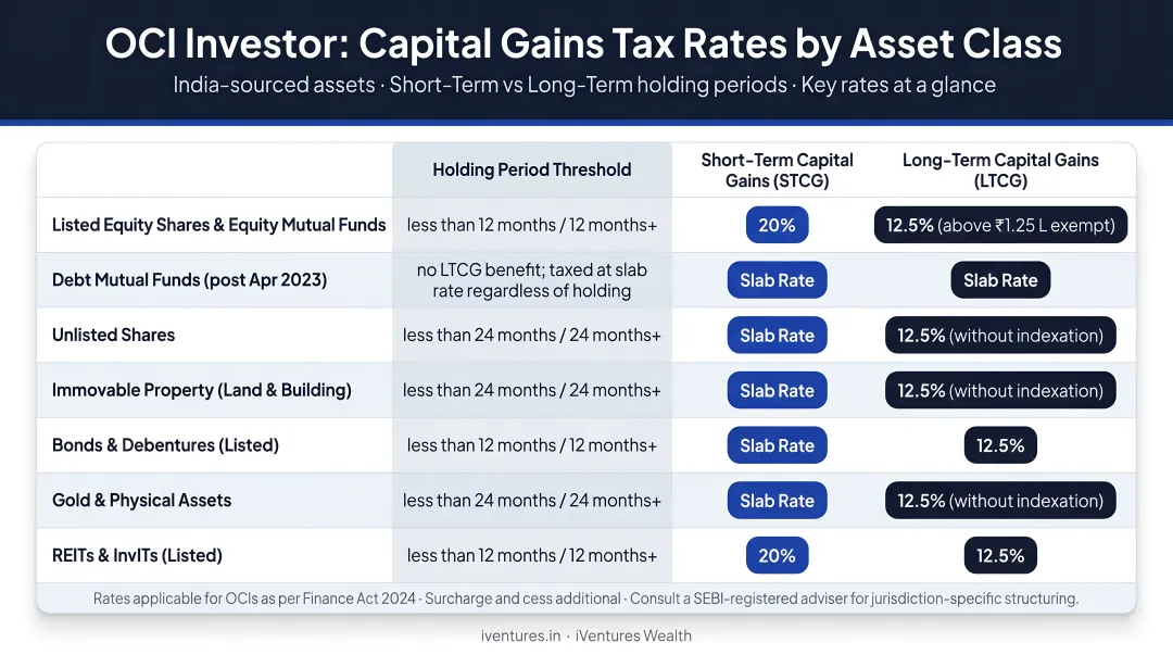 OCI investor capital gains tax rates by asset class and holding period
