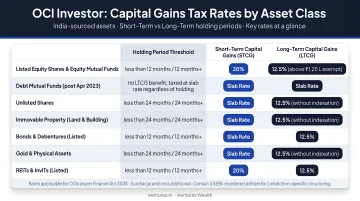 OCI investor capital gains tax rates by asset class and holding period