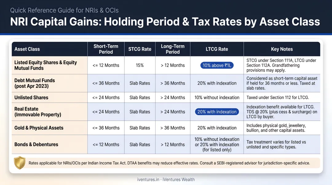 NRI capital gains holding period and tax rates by asset class reference table
