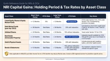 NRI capital gains holding period and tax rates by asset class reference table