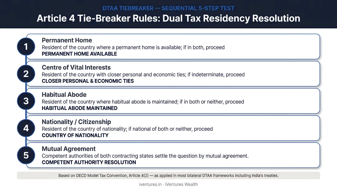 5-step Article 4 tie-breaker rules for dual tax residency resolution