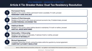 5-step Article 4 tie-breaker rules for dual tax residency resolution