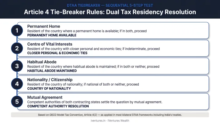 5-step Article 4 tie-breaker rules for dual tax residency resolution