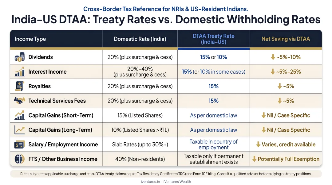 India-US DTAA treaty rates versus domestic withholding rates by income type comparison