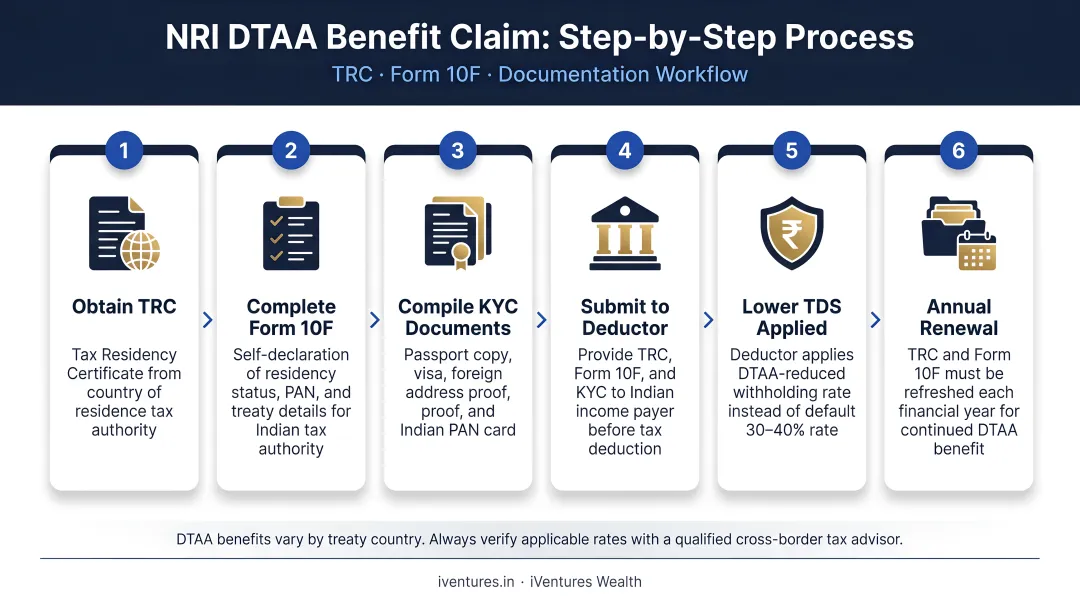 NRI DTAA benefit claim process steps TRC Form 10F documentation workflow