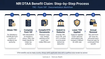 NRI DTAA benefit claim process steps TRC Form 10F documentation workflow