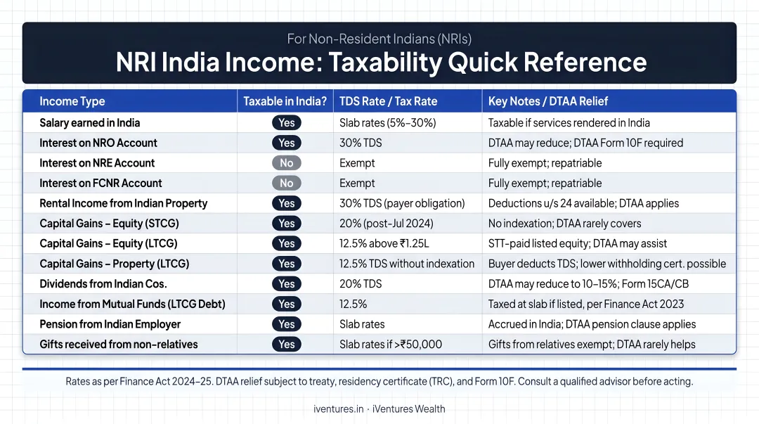 NRI India income types taxability quick reference comparison chart
