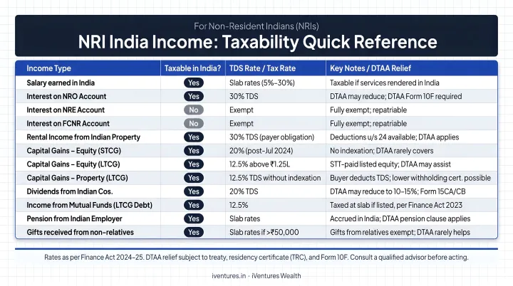 NRI India income types taxability quick reference comparison chart