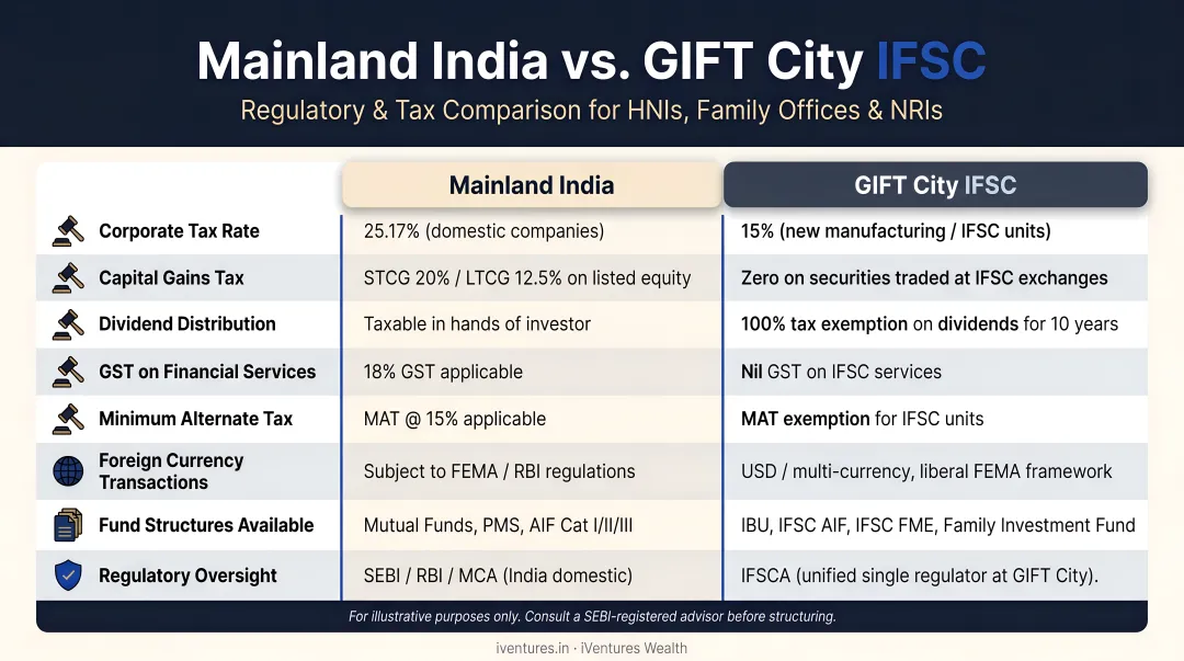Mainland India versus GIFT City IFSC regulatory and tax comparison infographic