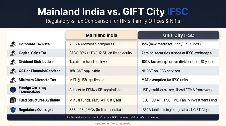 Mainland India versus GIFT City IFSC regulatory and tax comparison infographic