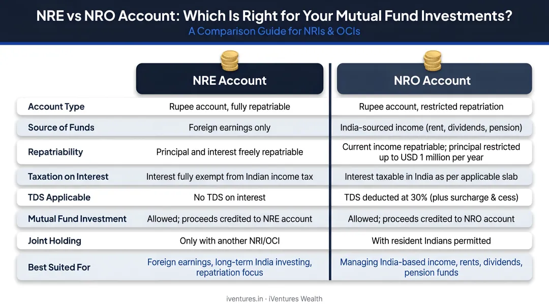 NRE versus NRO account comparison table for NRI mutual fund investments