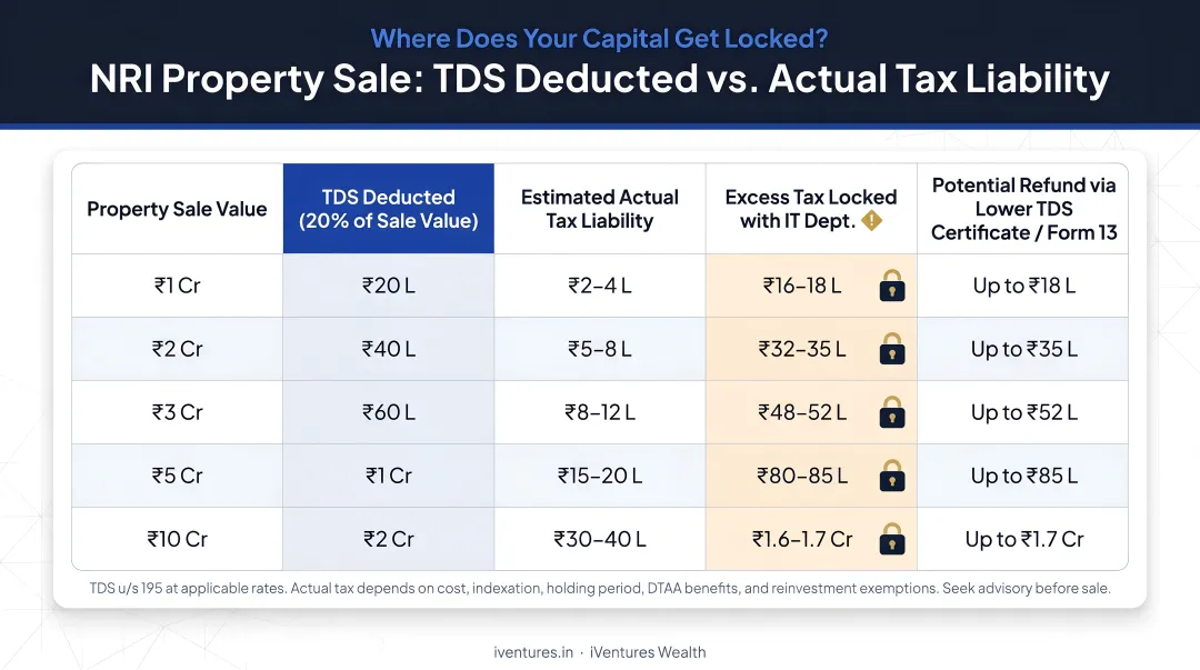 NRI property TDS comparison table showing excess tax locked versus actual liability