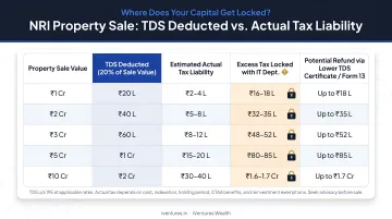 NRI property TDS comparison table showing excess tax locked versus actual liability