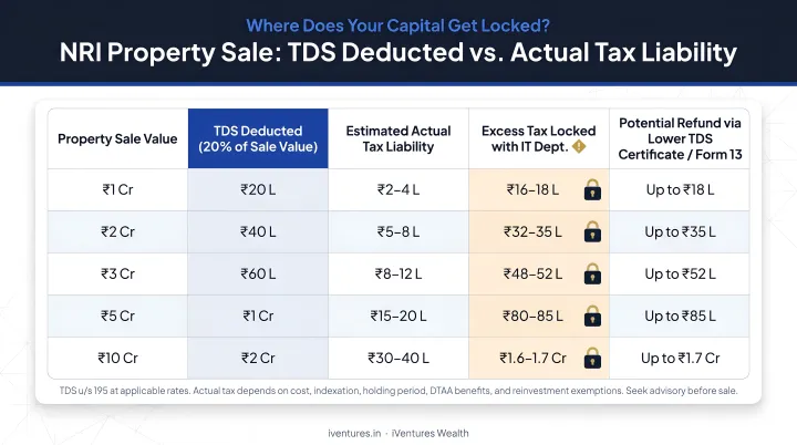 NRI property TDS comparison table showing excess tax locked versus actual liability