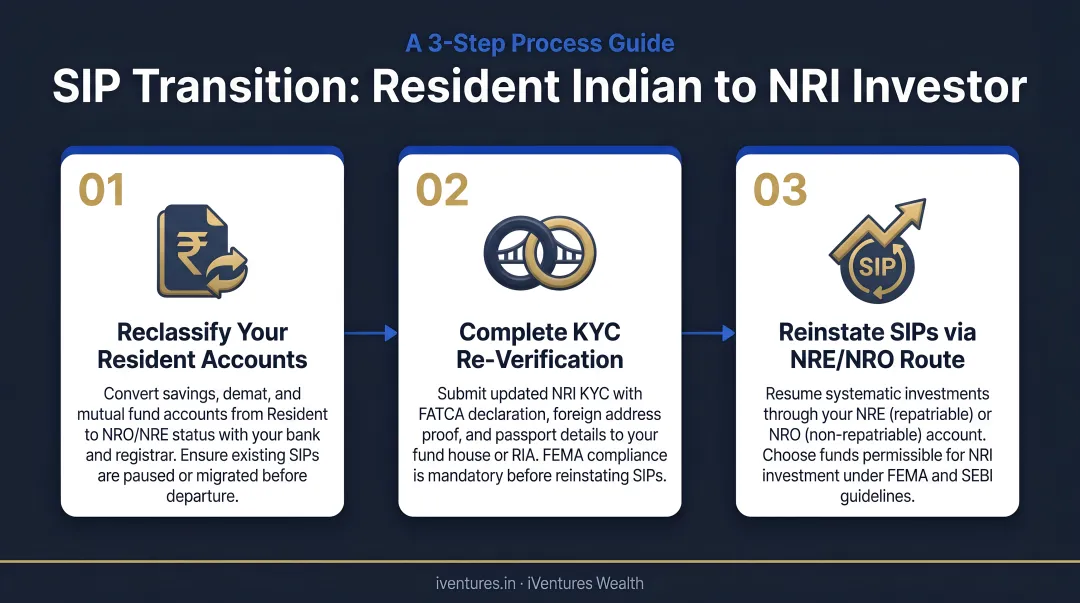 3-step SIP transition process for resident Indians becoming NRI investors