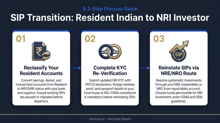 3-step SIP transition process for resident Indians becoming NRI investors