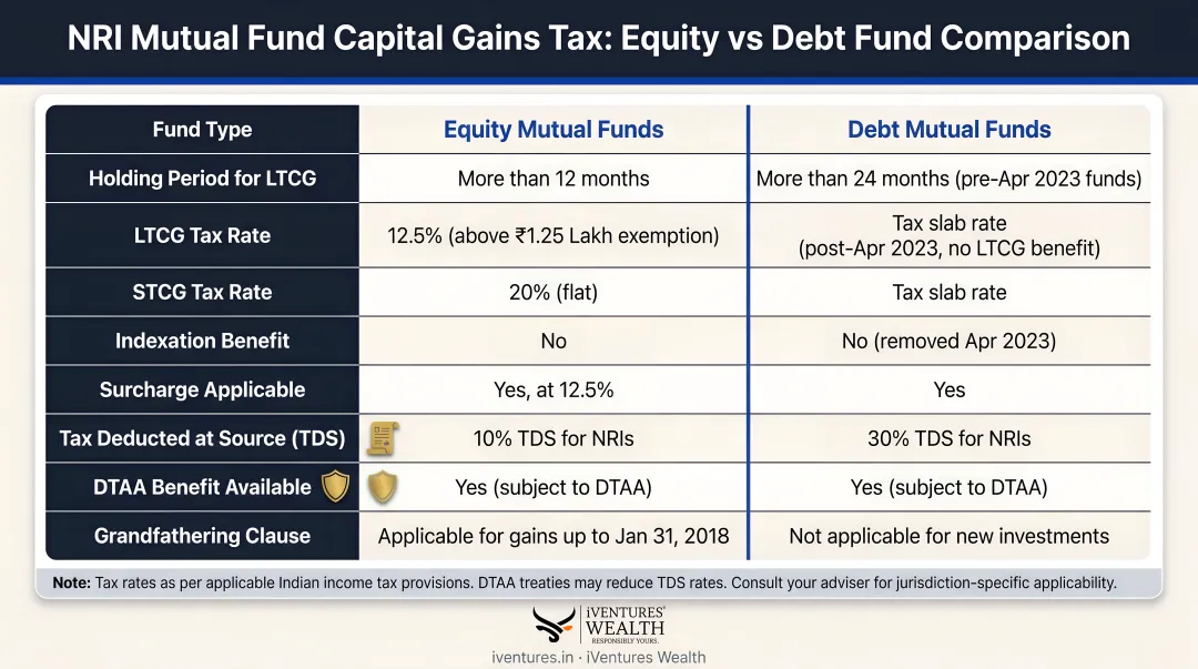 NRI mutual fund capital gains tax rates equity versus debt fund comparison chart