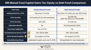NRI mutual fund capital gains tax rates equity versus debt fund comparison chart