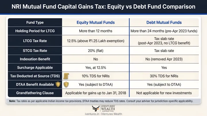 NRI mutual fund capital gains tax rates equity versus debt fund comparison chart