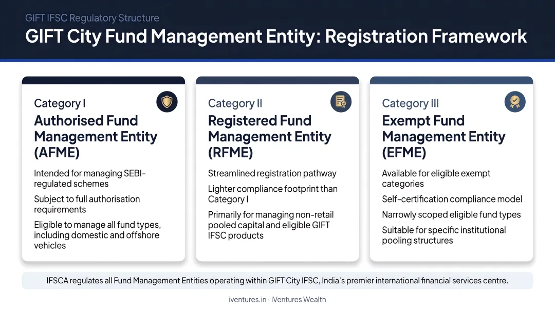 GIFT City Fund Management Entity three-category registration framework infographic