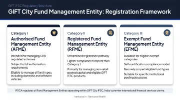 GIFT City Fund Management Entity three-category registration framework infographic