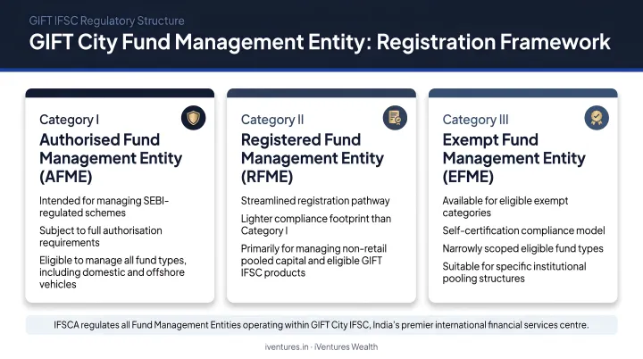 GIFT City Fund Management Entity three-category registration framework infographic