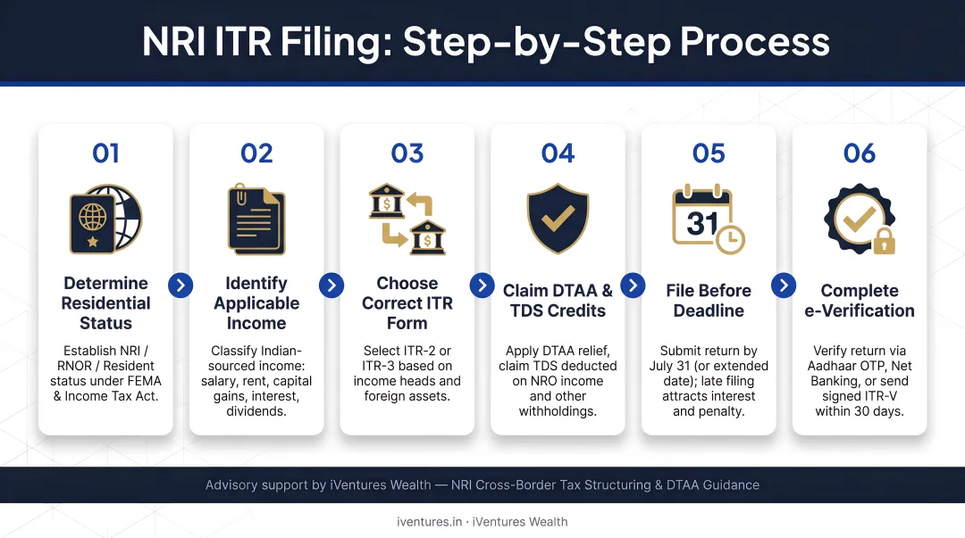 6-step NRI ITR filing process from residential status to return verification