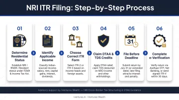 6-step NRI ITR filing process from residential status to return verification