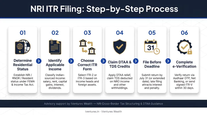 6-step NRI ITR filing process from residential status to return verification