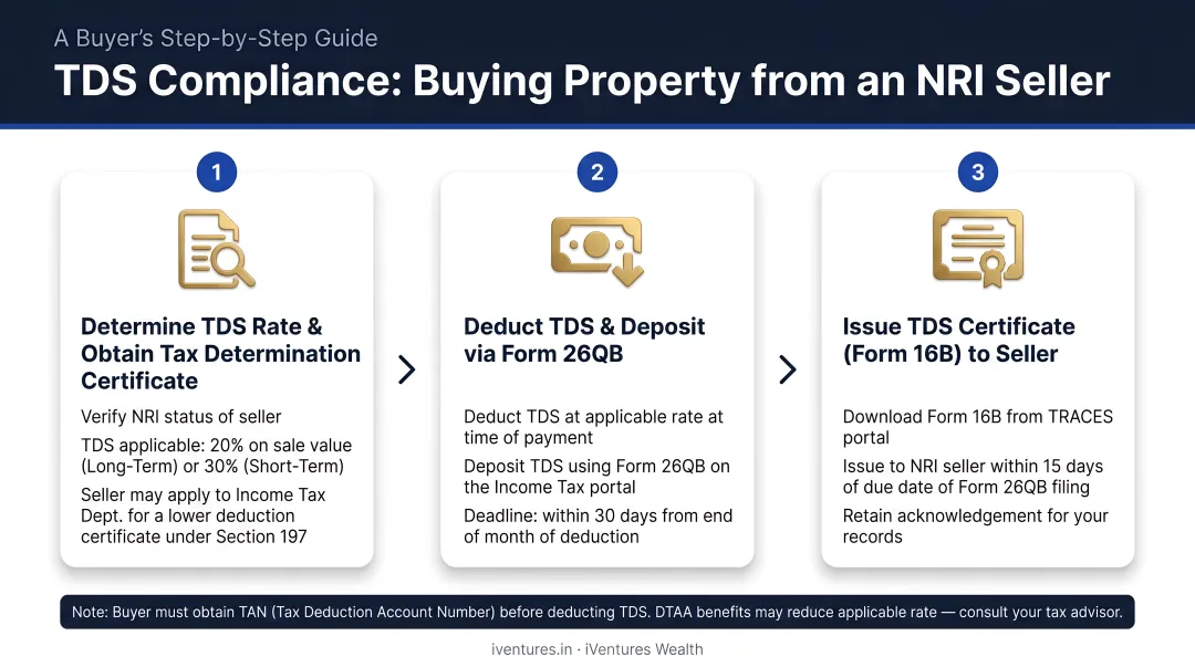 3-step TDS compliance process for buyers purchasing property from NRI seller