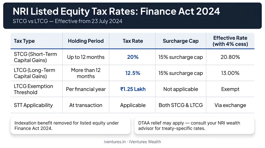 NRI listed equity STCG LTCG tax rates comparison infographic Finance Act 2024