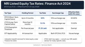 NRI listed equity STCG LTCG tax rates comparison infographic Finance Act 2024