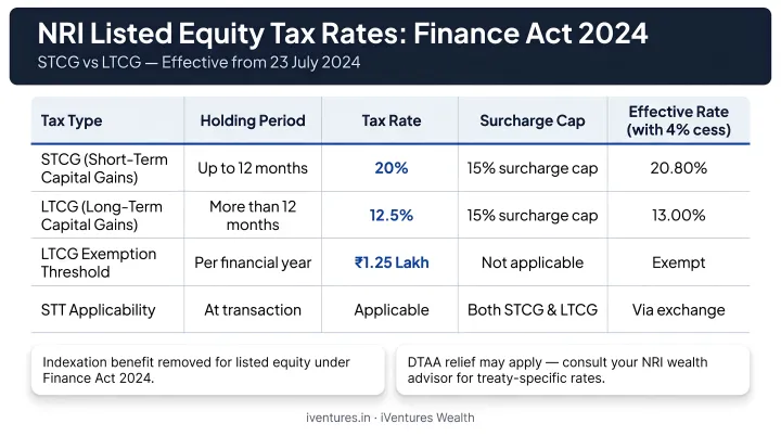 NRI listed equity STCG LTCG tax rates comparison infographic Finance Act 2024