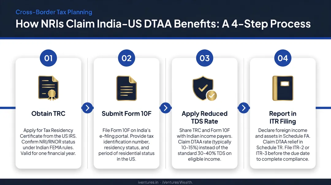 4-step process to claim India-US DTAA benefits from TRC to ITR filing
