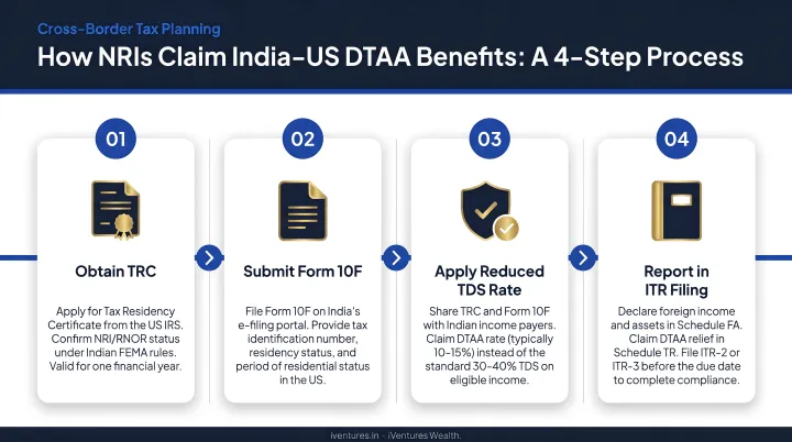 4-step process to claim India-US DTAA benefits from TRC to ITR filing