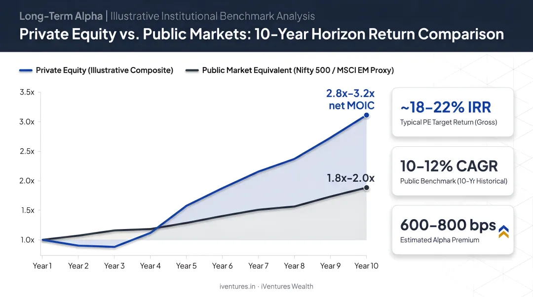 Private equity 10-year horizon return versus public market benchmark comparison chart