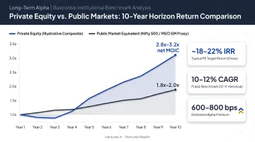 Private equity 10-year horizon return versus public market benchmark comparison chart