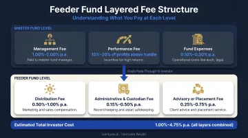 Feeder fund layered fee structure breakdown showing master fund and feeder level costs