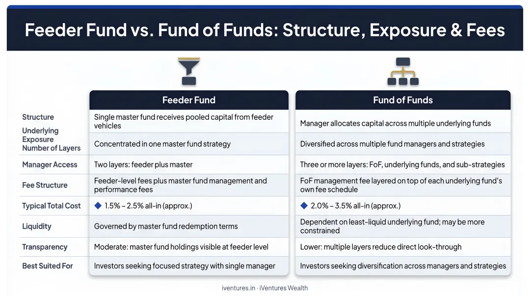 Feeder fund versus fund of funds side-by-side comparison of structure exposure and fees
