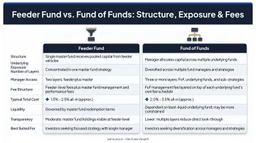 Feeder fund versus fund of funds side-by-side comparison of structure exposure and fees