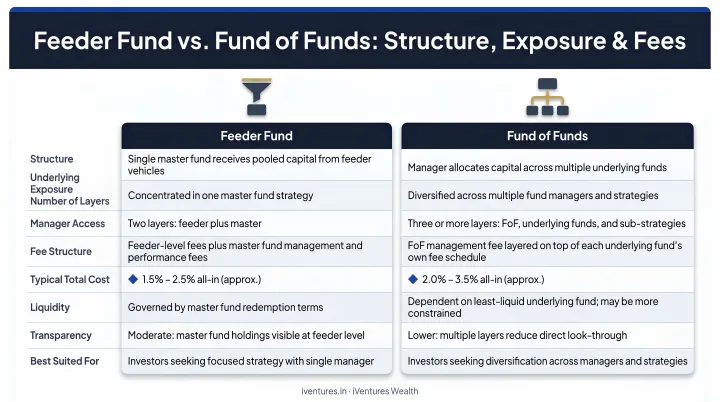 Feeder fund versus fund of funds side-by-side comparison of structure exposure and fees