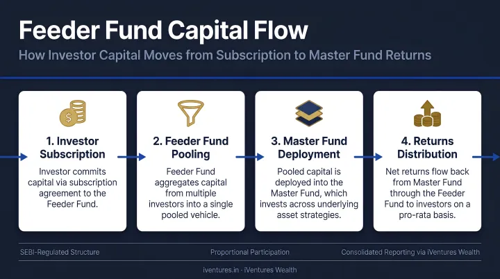 4-step feeder fund capital flow process from investor to master fund returns