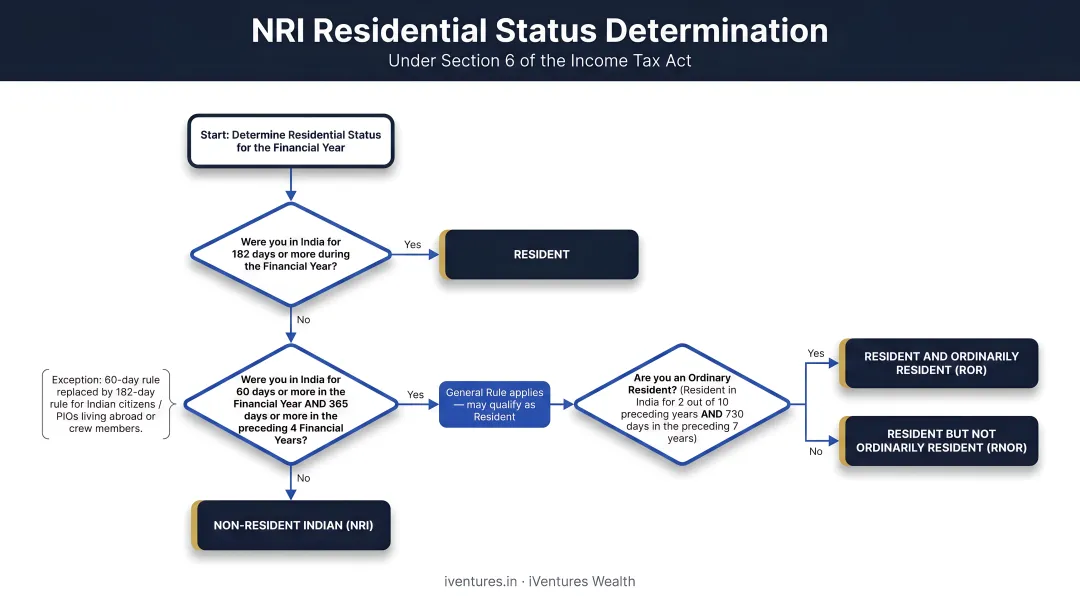 NRI residential status determination flowchart under Section 6 Income Tax Act