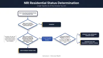 NRI residential status determination flowchart under Section 6 Income Tax Act