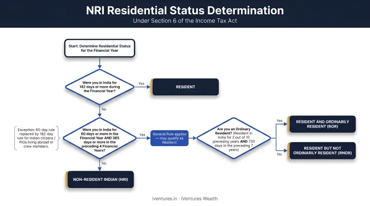 NRI residential status determination flowchart under Section 6 Income Tax Act