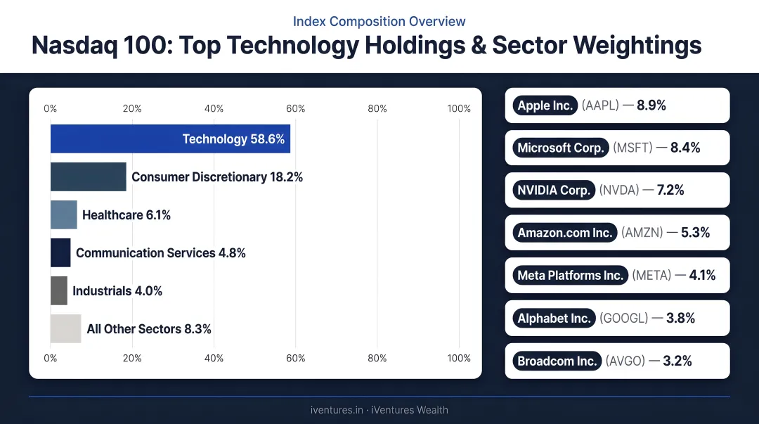 Nasdaq 100 index composition showing top technology holdings and sector weightings